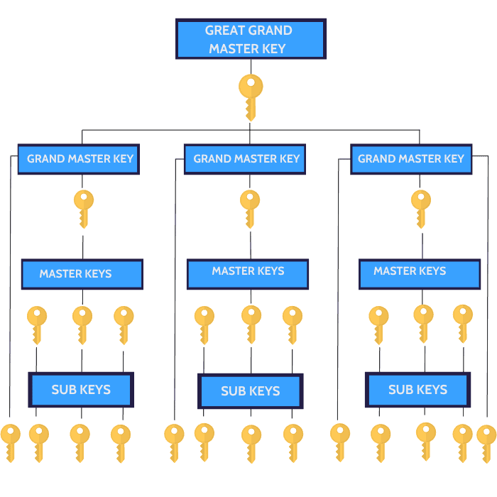 Grand Master Key Chart (with Templates and Examples)